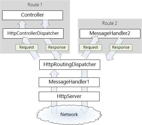 Diagram of per route message handlers pipeline, illustrating process to add a message handler to a specific route by defining the route.