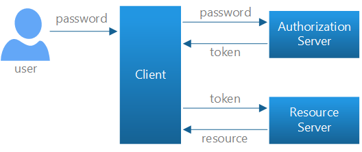 Diagram of local login credential flow