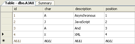 The initial data in the AJAX table