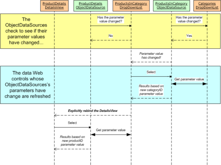 The ProductDetails DetailsView is Explicitly Refreshed When the ProductsByCategory DropDownList's DataBound Event Fires