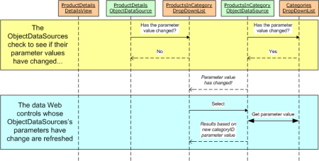 The ProductsByCategory DropDownList Value Changes After the ProductDetails DetailsView's ObjectDataSource Checks for Changes