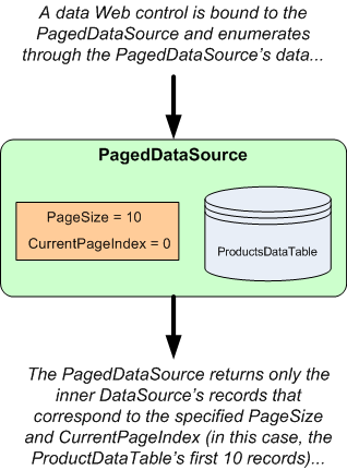 PagedDataSource は、ページング可能なインターフェイスを持つ列挙可能なオブジェクトをラップします。