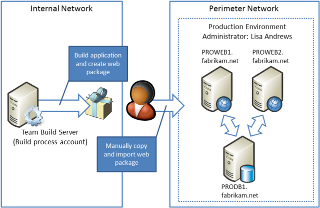 When the application is ready to be deployed to production, the production environment administrator must manually copy the web package onto a production web server and import it through Internet Information Services (IIS) Manager.