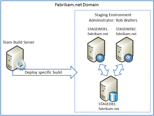 Builds are deployed to the staging environment directly from the build server.