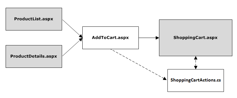 Shopping Cart - Adding to the Shopping Cart