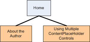 The Site Map is Currently Composed of Three Site Map Nodes