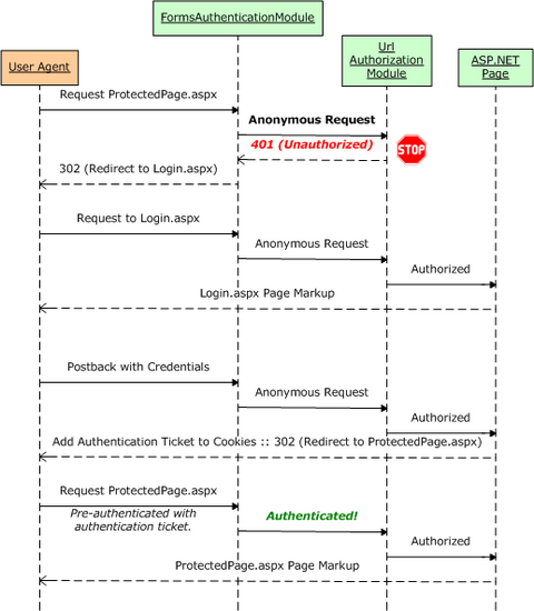 フォーム認証と URL 承認ワークフロー