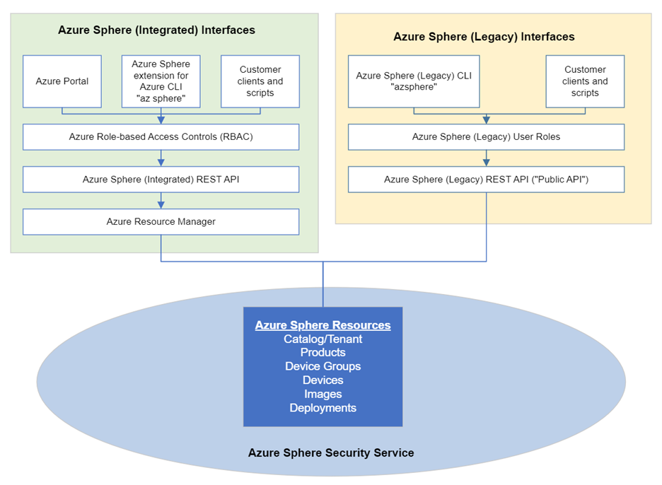 レガシ または統合ツール/API を使用して同じ Azure Sphere リソースを管理できることを示す図。