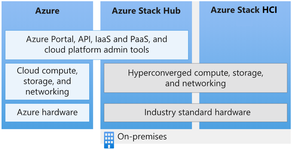 Azure エコシステムの概要