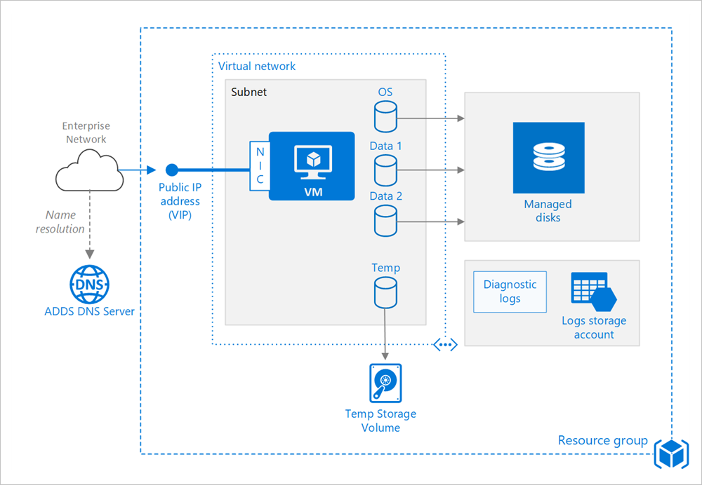 Azure Stack Hub の Windows VM のアーキテクチャ