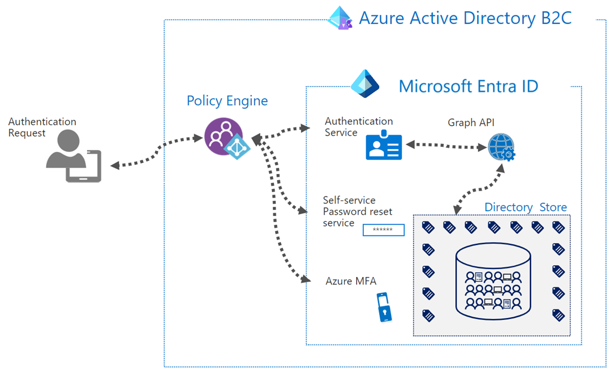 Azure AD B2C アーキテクチャを示すスクリーンショット。