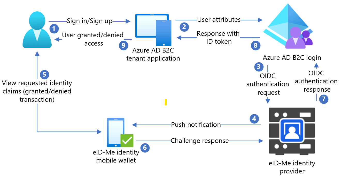 Azure AD B2C と eID-Me の統合の図。