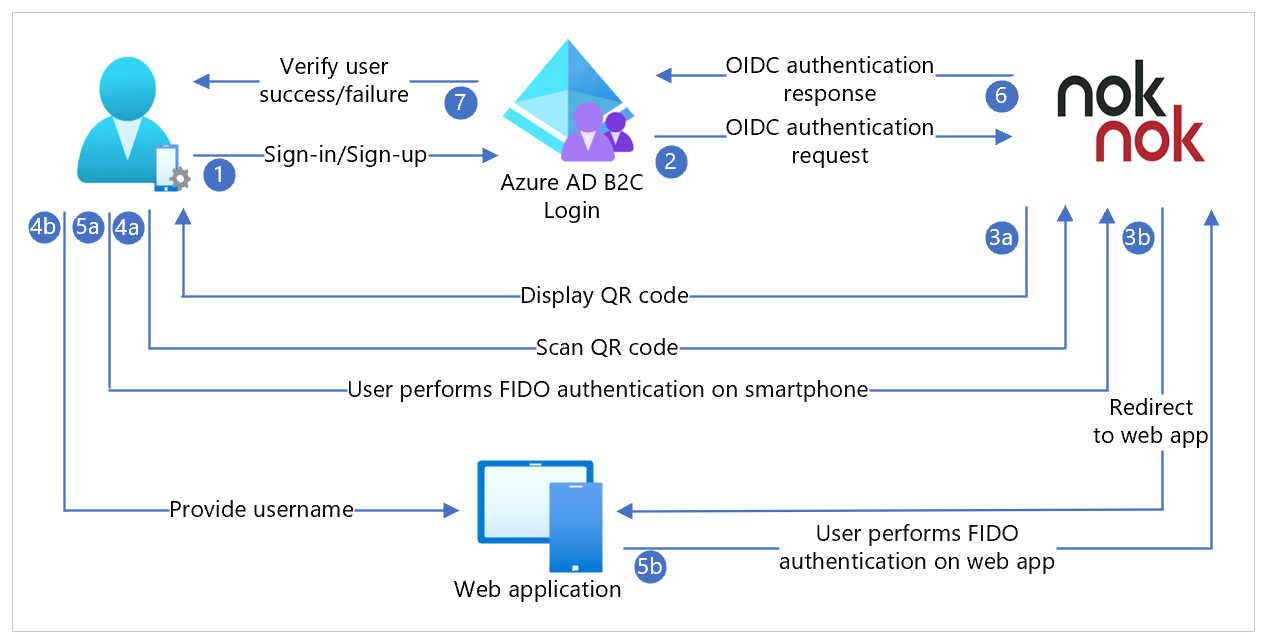 パスワードレス認証に OpenID Connect (OIDC) を使用する Azure AD B2C の IdP としての Nok Nok の図。