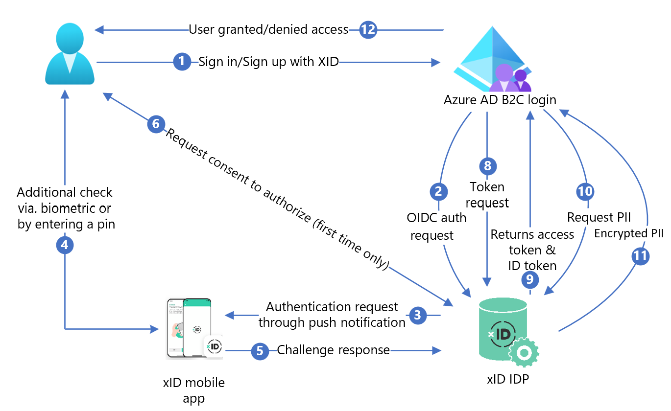 xID アーキテクチャの図