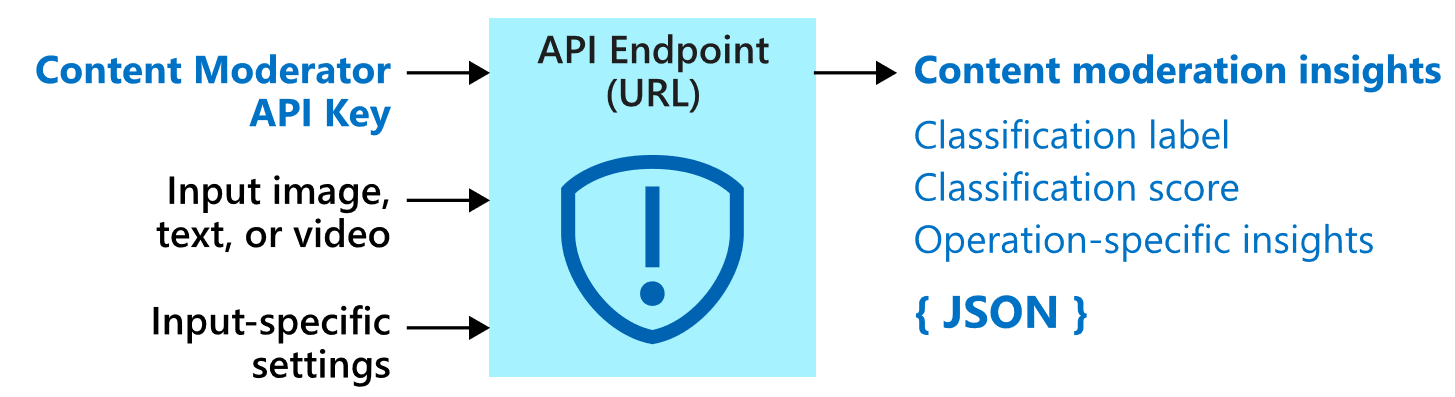 Content Moderator モデレーション API のブロック図