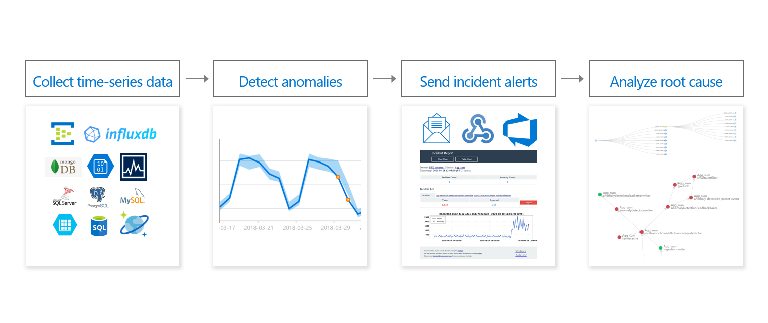 Metrics Advisor の概要