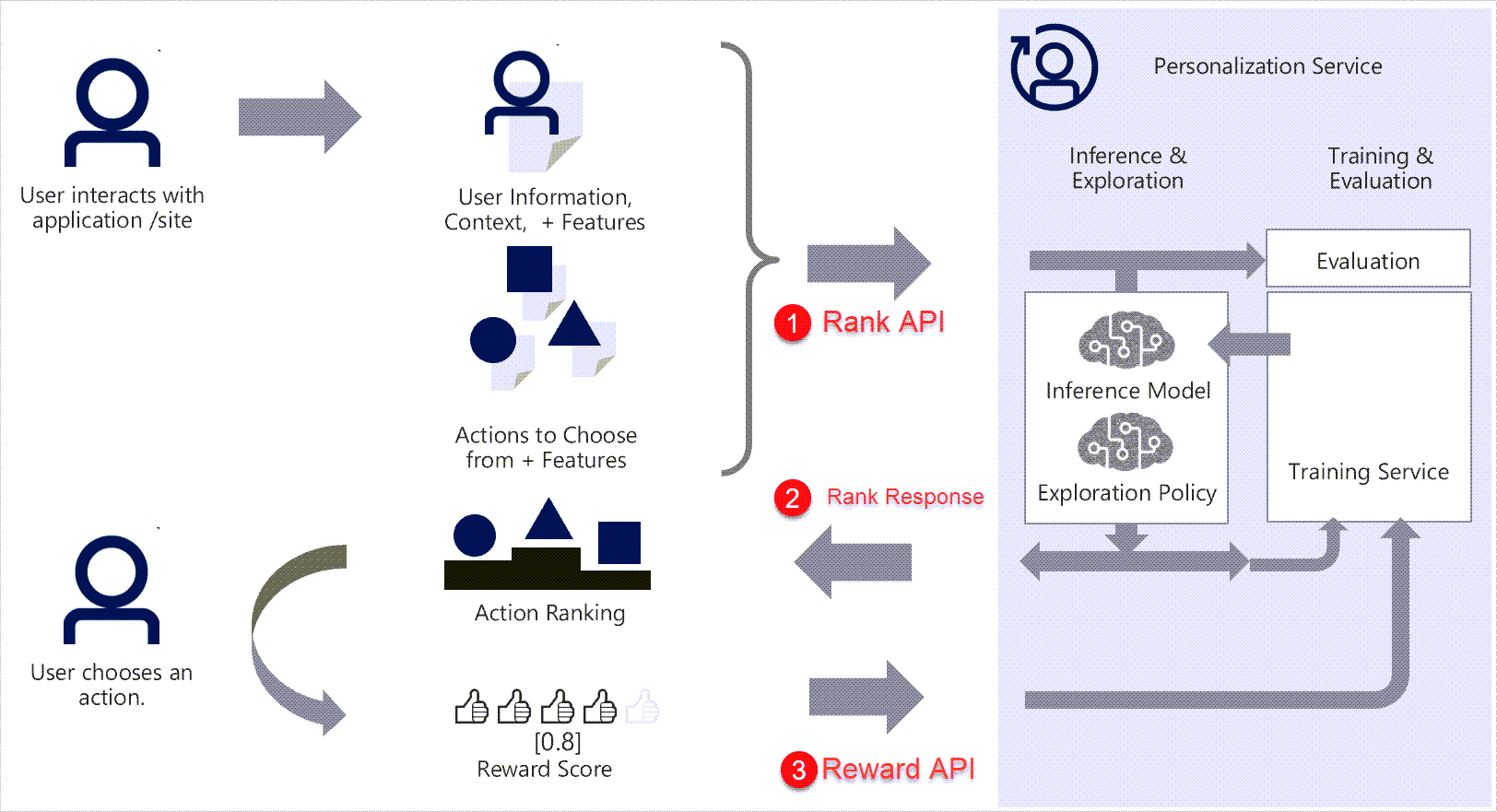 Personalizer がデータを処理する方法を示す図。