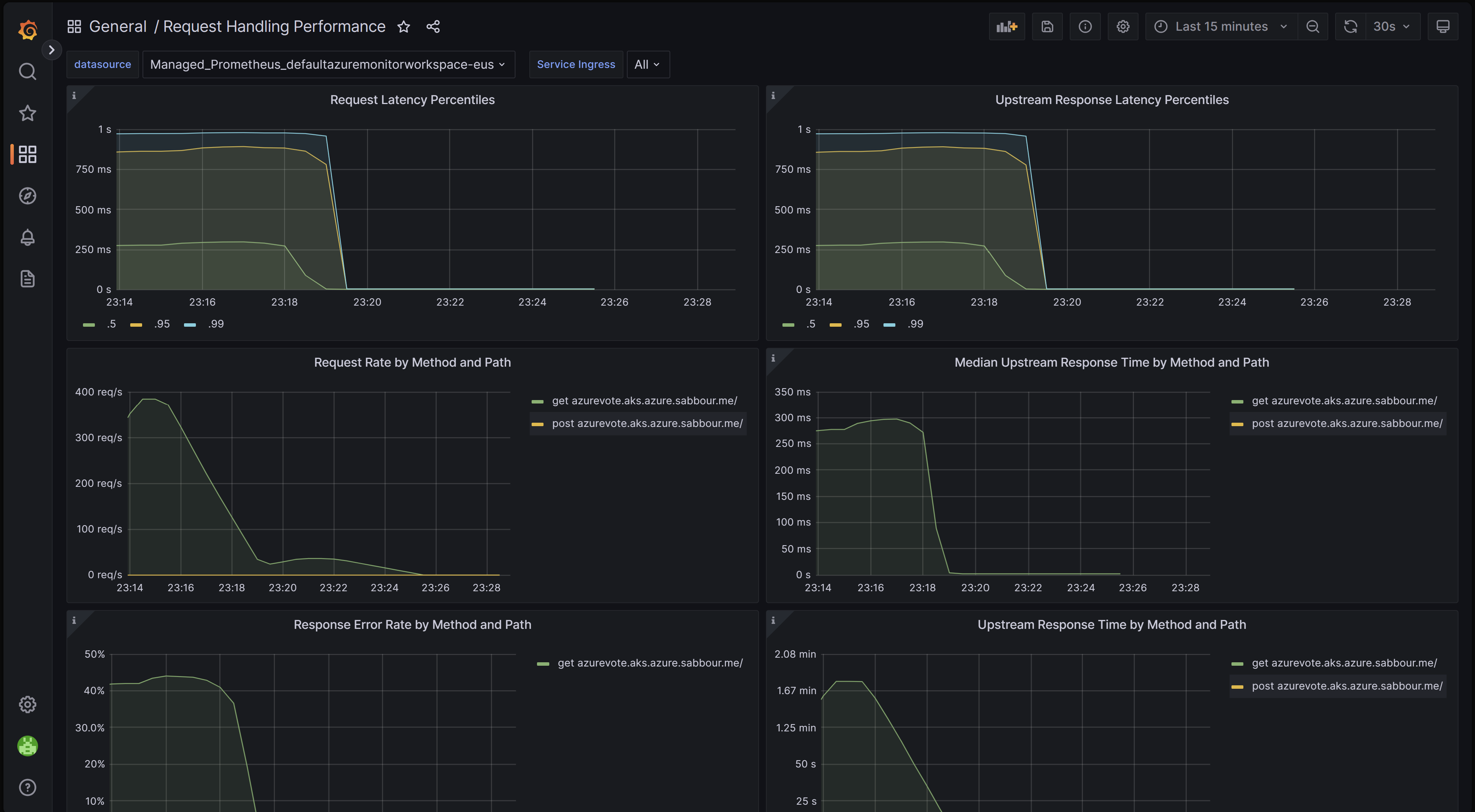 Grafana の ingress-nginx 要求処理パフォーマンス ダッシュボードを示すブラウザーのスクリーンショット。