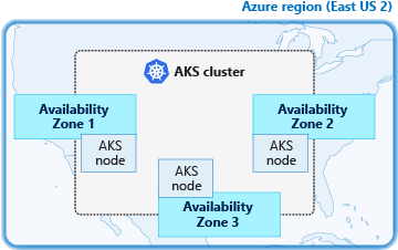 可用性ゾーン間での AKS ノードの分散を示す図。