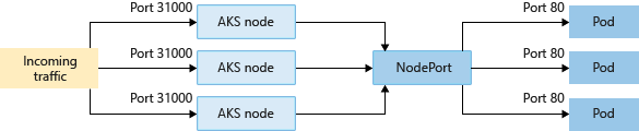 AKS クラスター内の NodePort トラフィック フローを示す図。