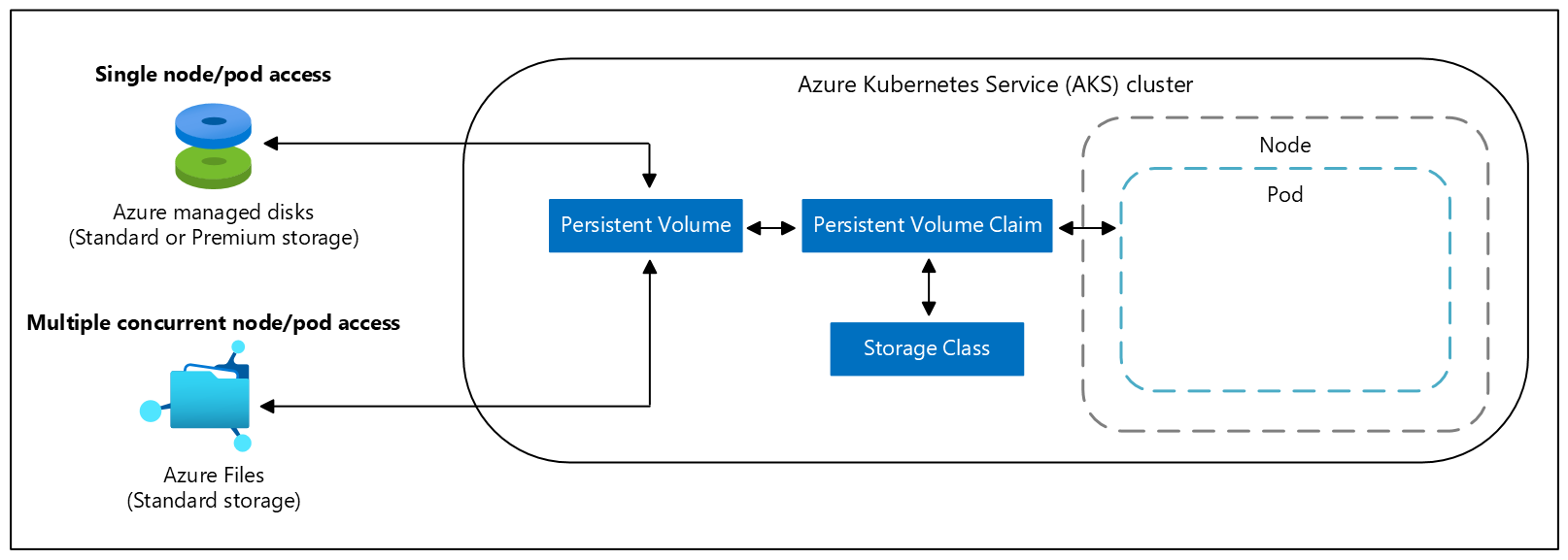 Azure Kubernetes Services (AKS) クラスターでの永続ボリューム要求の図。