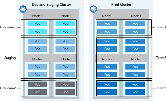 AKS での Kubernetes クラスターの論理的な分離