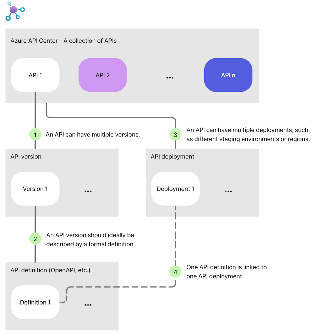 Azure API Center におけるデータ モデルの主な機能を示す図。