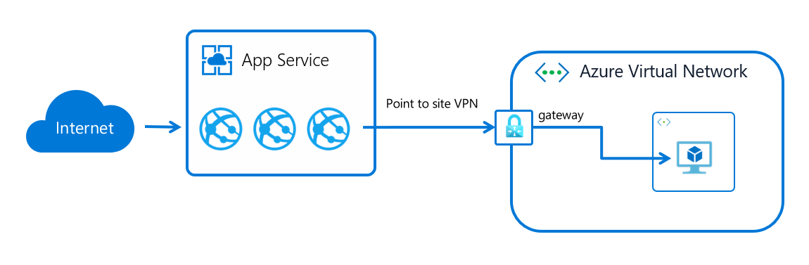 Diagram that shows how gateway-required virtual network integration works.