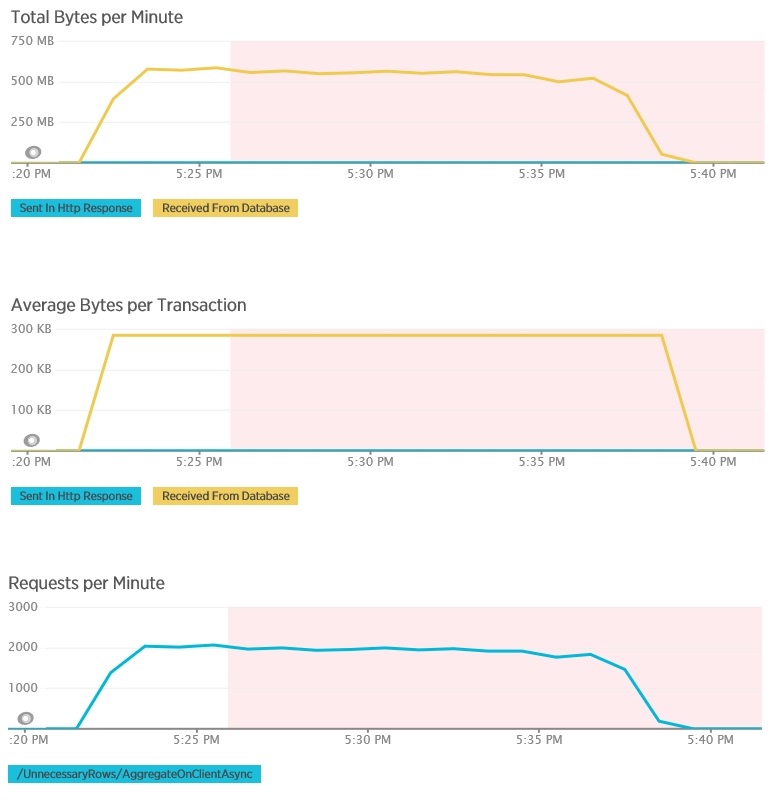 AggregateOnClientAsync メソッドのテレメトリ