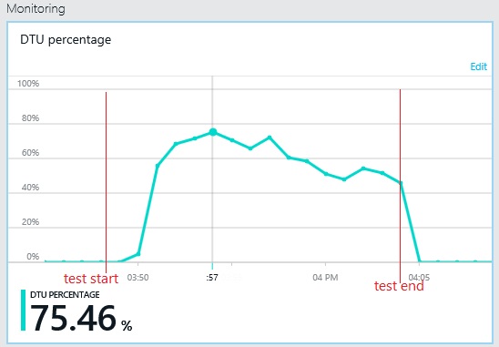 Azure クラシック ポータルのデータベース モニターに表示された、ポリグロット シナリオでのデータベースのリソース使用率