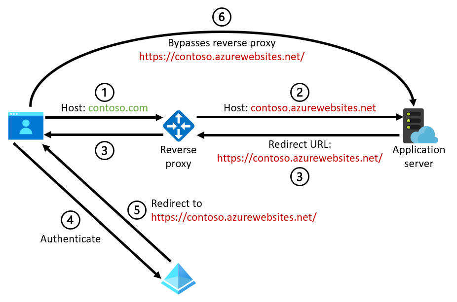 誤ったリダイレクト URL の問題を説明する図。