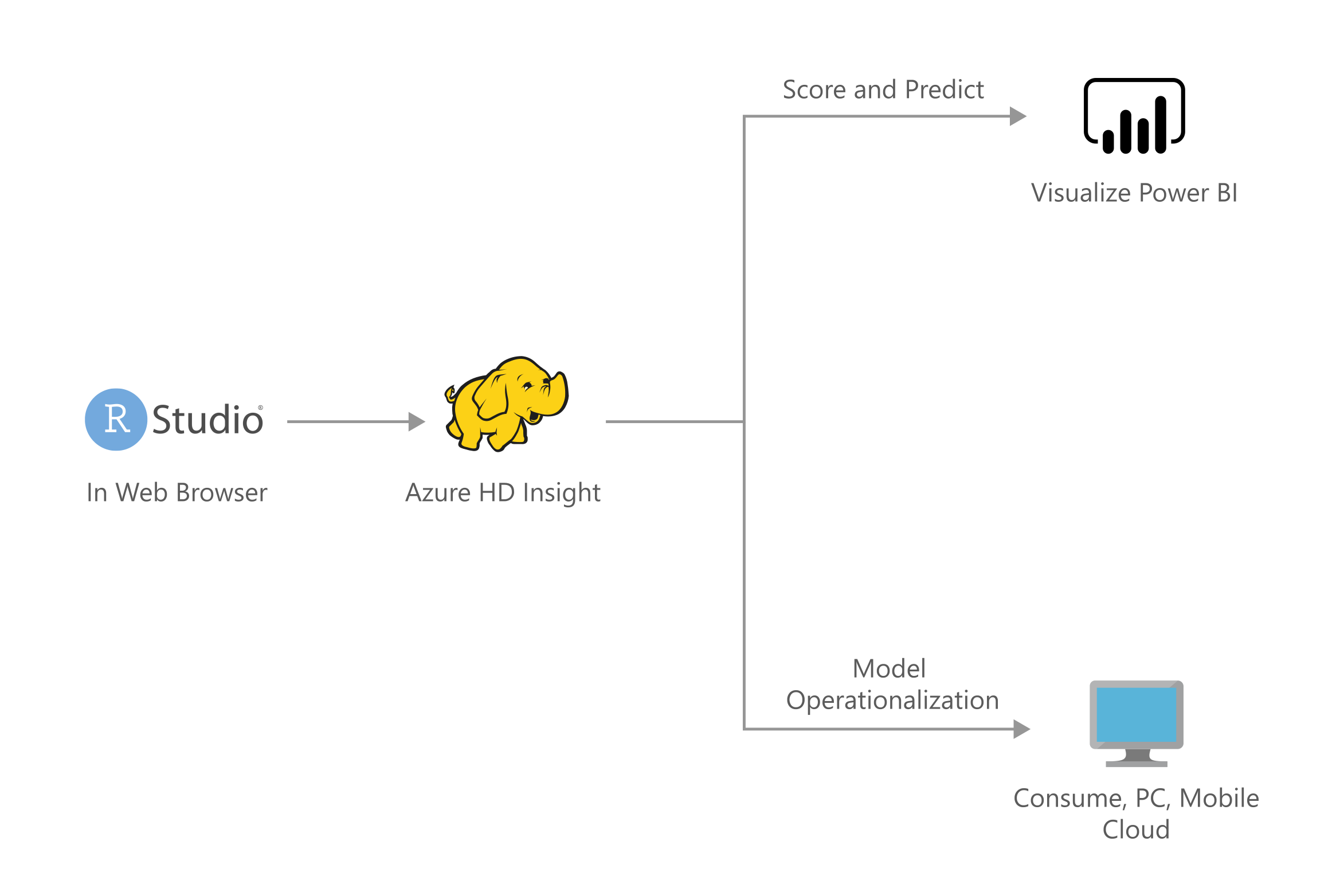 「Azure HDInsight Spark クラスターによるキャンペーンの最適化」のアーキテクチャ図のサムネイル。