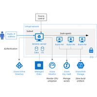 「Azure で Jenkins サーバーを実行する」のアーキテクチャ図のサムネイル。