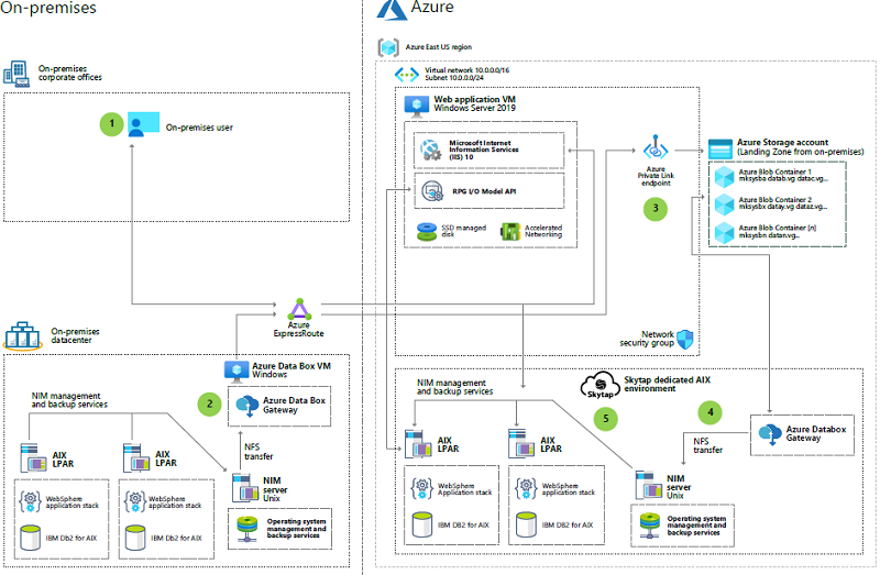 「AIX ワークロードを Azure 上の Skytap に移行する」のアーキテクチャ図のサムネイル。