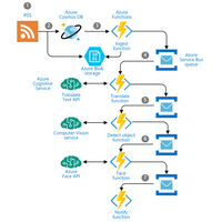 「Azure 上での大量のニュース フィードの取り込みと分析」のアーキテクチャ図のサムネイル。