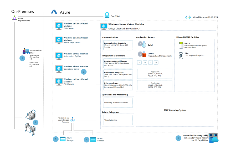 「Unisys 仮想化を使用して Unisys ClearPath Forward メインフレームを Azure にリホストする」のアーキテクチャ図のサムネイル。