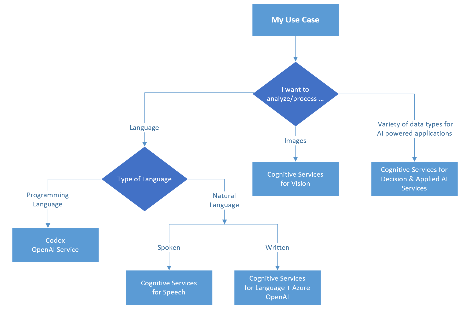 Cognitive Services API の選択方法を示す図。