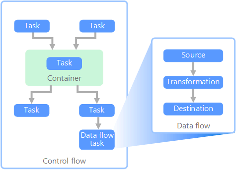 制御フロー内でタスクとして実行されるデータ フローの図