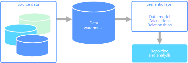 データ ウェアハウスとレポート作成ツールの間のセマンティック レイヤーのサンプル図