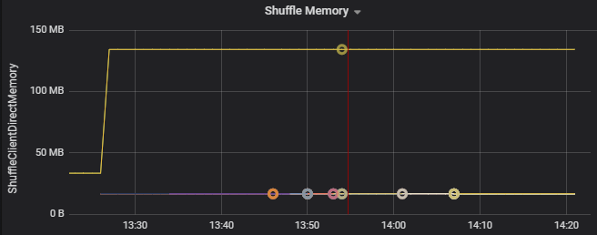 最初の 2 つの Executor でシャッフリングに使用されているメモリが、他の Executor よりも 90 倍大きいことを示すグラフ。