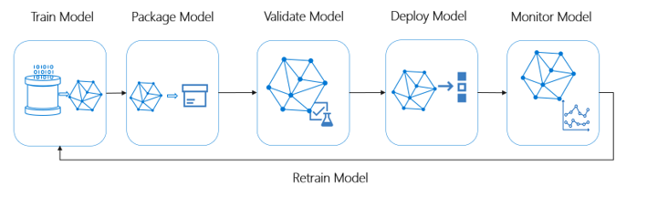 Azure Machine Learning の MLOps 機能を示している図。