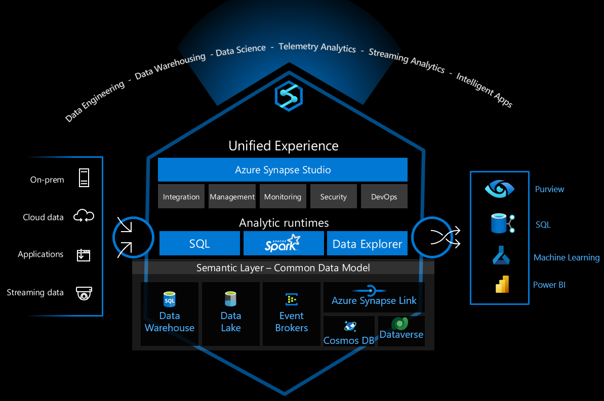 Azure Synapse Analytics とそのコンポーネント、機能、アプリケーションを示す図。