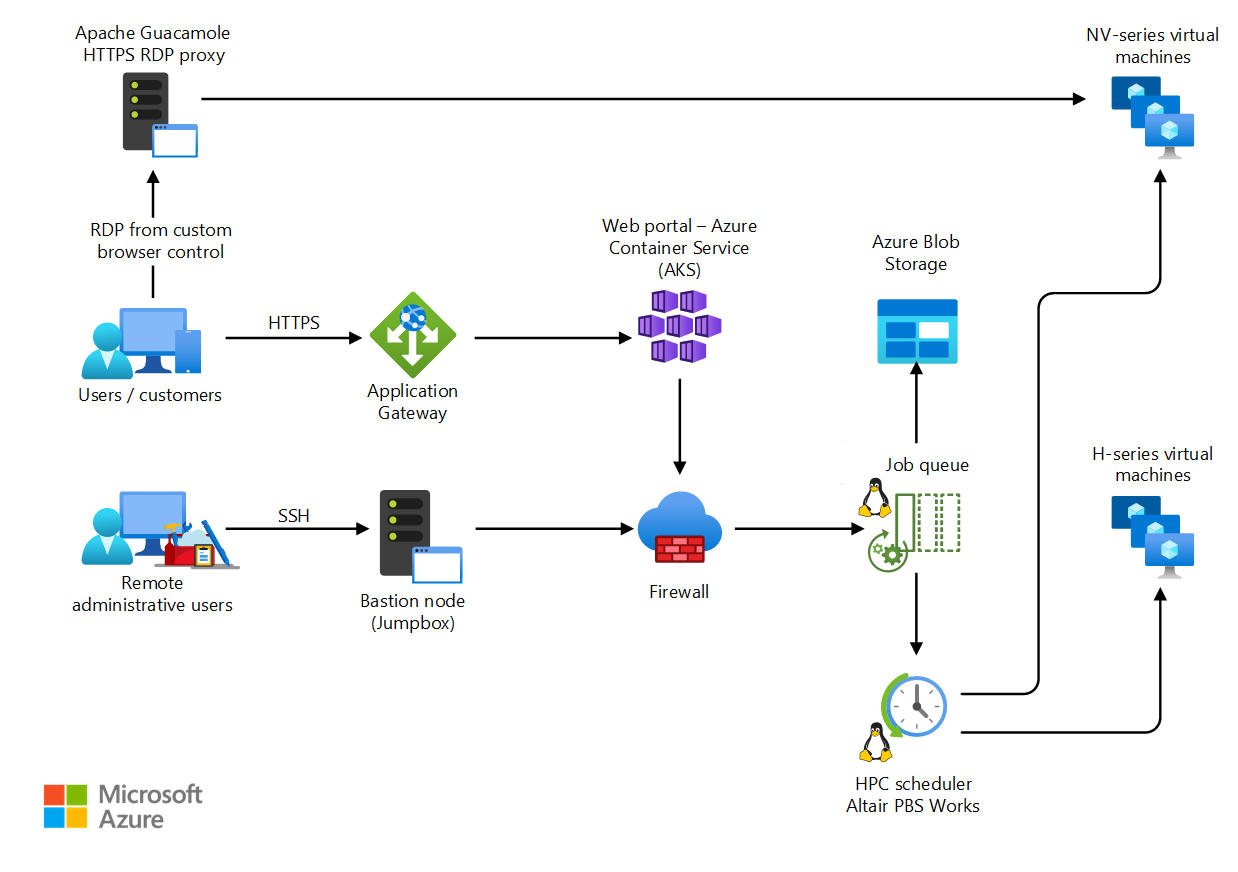 図は、Azure でのコンピューター支援エンジニアリング サービスの HPC アーキテクチャの例を示しています。