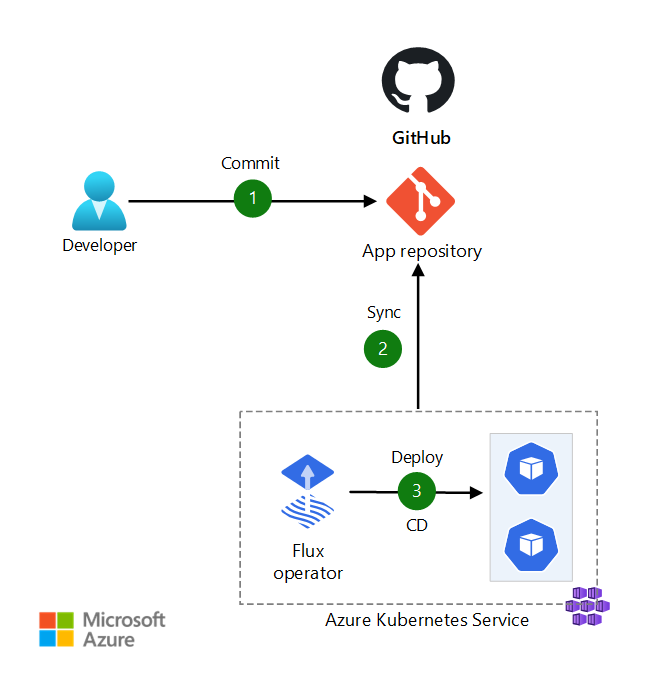 GitOps と、Flux v2、GitHub、AKS の図。