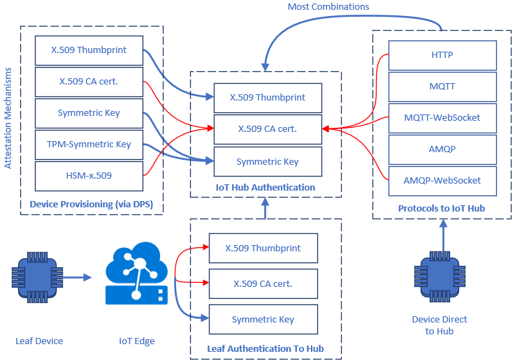 Azure IoT Hub に接続するさまざまなトポロジの認証フローを示す図。