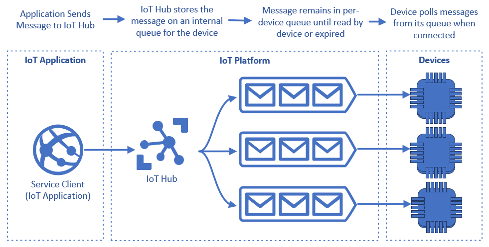 IoT Hub がメッセージを各デバイスの内部メッセージ キューに格納する方法と、そのメッセージをポーリングしているデバイスを示す図。