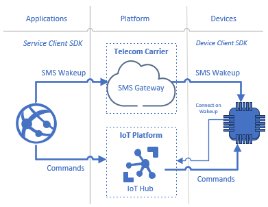 Azure IoT API を介して送信された SMS メッセージまたはコマンドが、デバイスのスリープを解除して IoT Hub に接続し、コマンドを受信する方法を示す図。