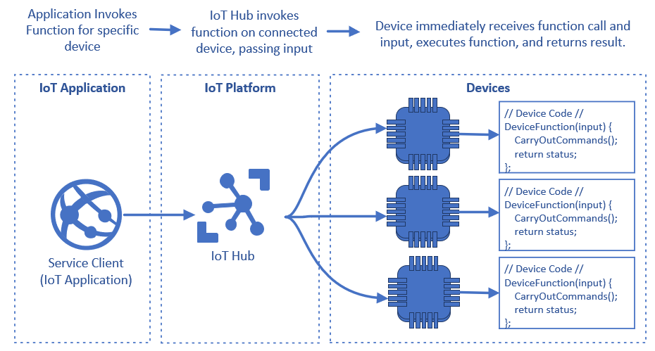 IoT Hub がダイレクト メソッドを使用して個別のデバイスでコードを直接呼び出す方法を示す図。