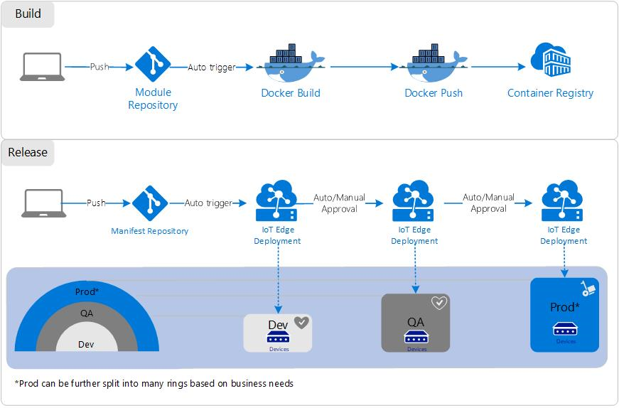 DevOps アーキテクチャの図。