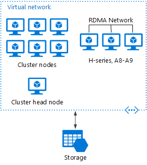 Azure にデプロイされた HPC Pack の図